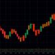 Gráfico mostrando padrões reversos de candlestick